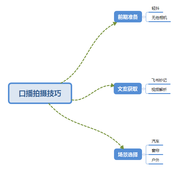 图片[1]-普通人怎么快速的去做口播，三课合一，口播拍摄技巧你要明白-有术宝库